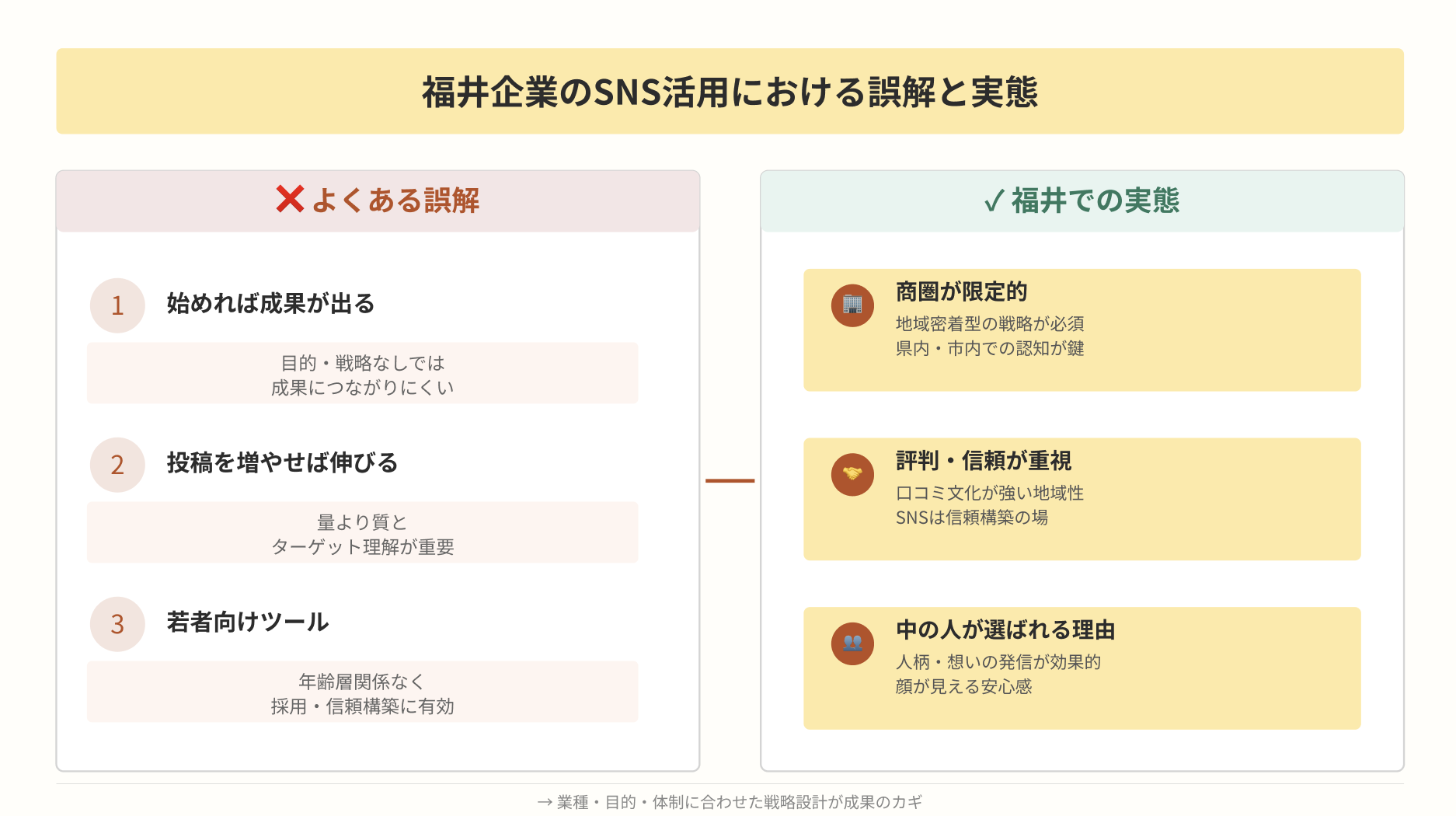 福井の企業がSNSで成果を出せない原因と、よくある誤解・成功に必要な前提条件を整理した図解