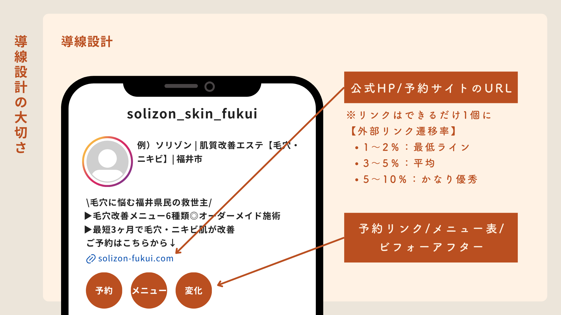 インスタ集客で重要な導線設計と外部リンク遷移率を解説する店舗向けアカウント設計画像