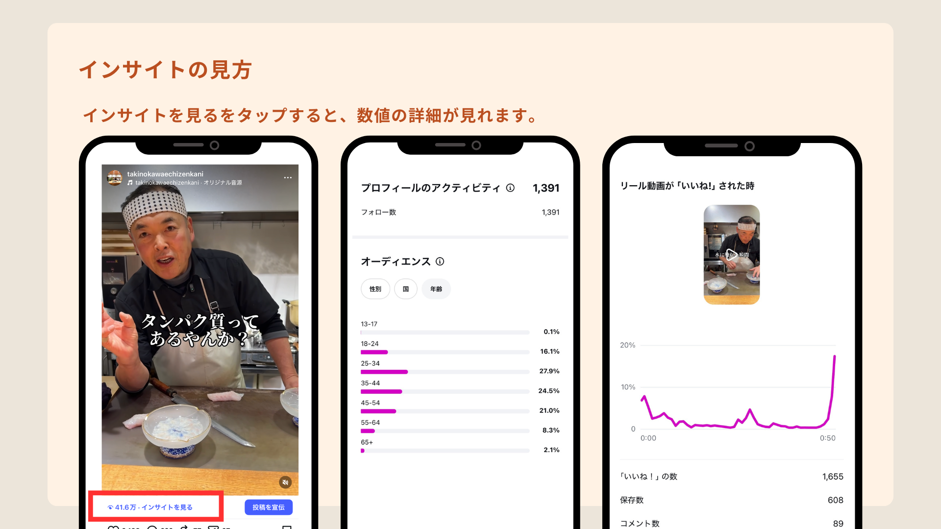 インスタのインサイト画面でリーチや年齢層などの数値分析を解説する画像