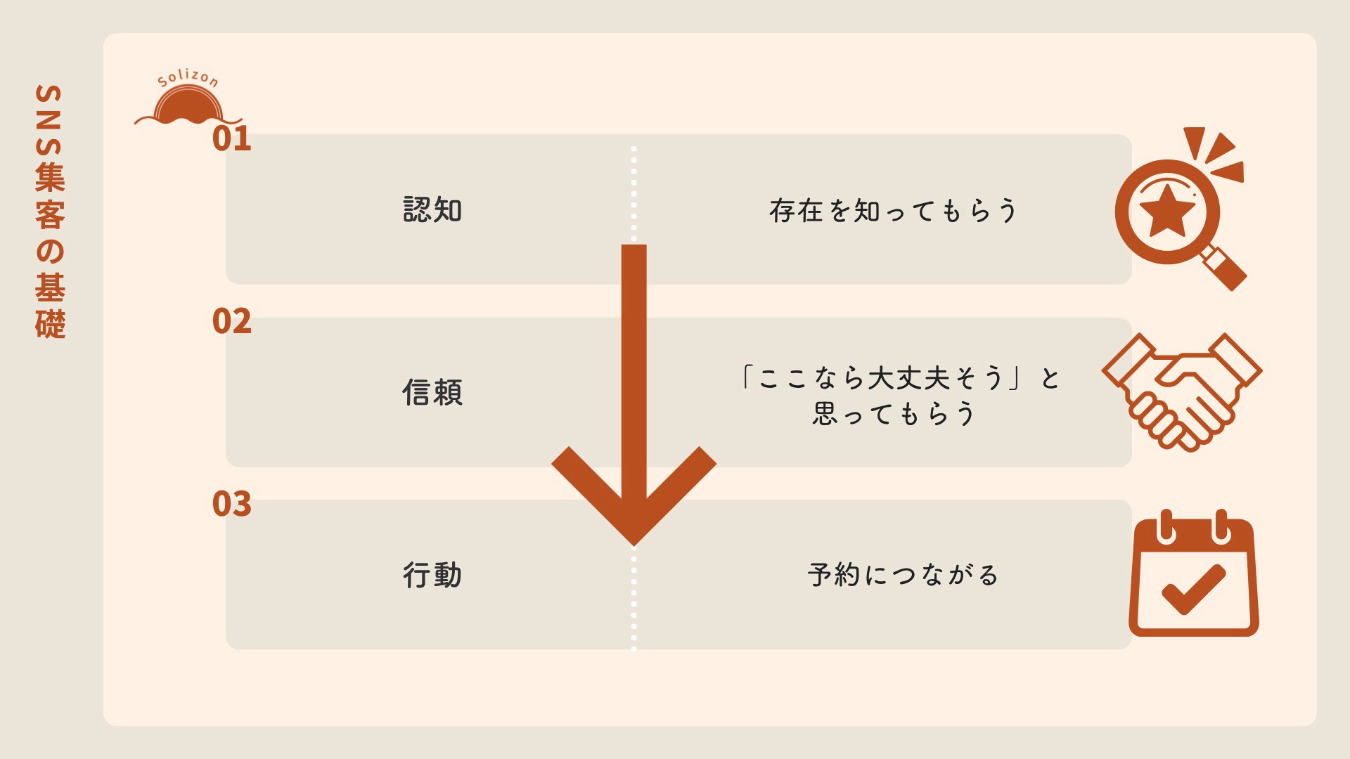 「SNS集客の基礎」の図解画像。認知（存在を知ってもらう）、信頼（「ここなら大丈夫そう」と思ってもらう）、行動（予約につながる）の3ステップが上から順に矢印で示され、右側にアイコンが添えられている。