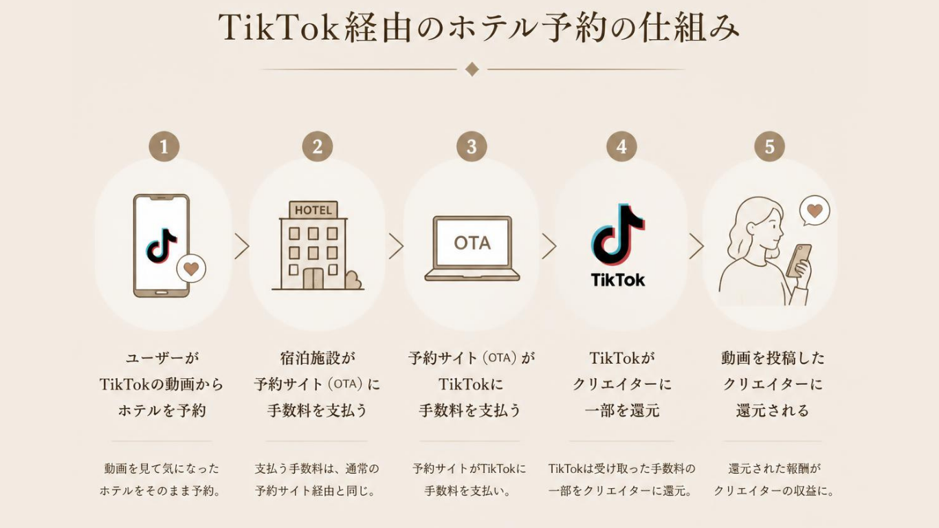 TikTok経由のホテル予約の仕組みを図解したフローチャート。ユーザーの予約から、宿泊施設、予約サイト（OTA）、TikTok、動画投稿クリエイターへの手数料の流れを5ステップで解説しています。