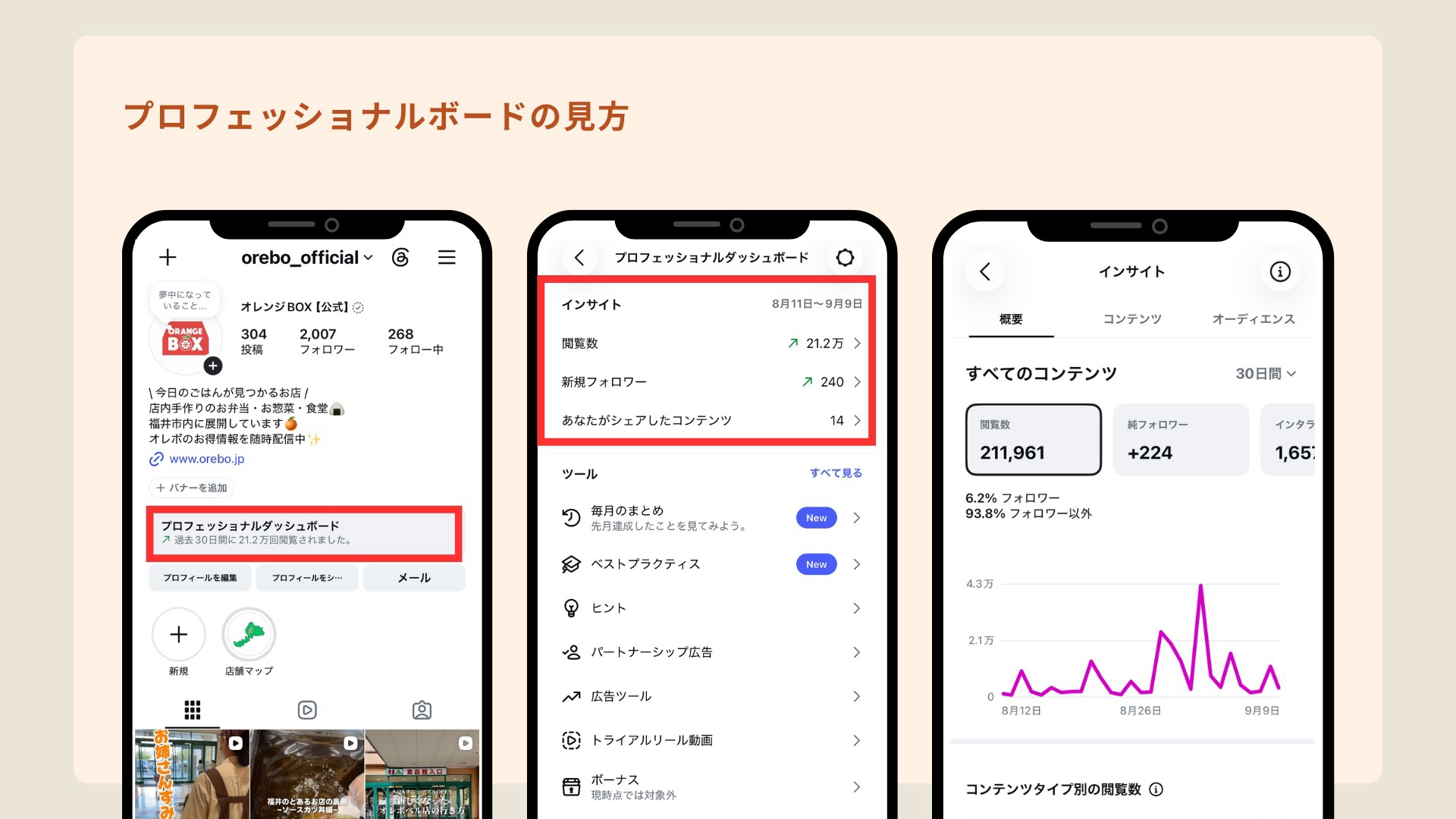 「プロフェッショナルボードの見方」というタイトルの画像。Instagramアプリのプロフィール画面、プロフェッショナルダッシュボード、インサイト詳細画面の3つのスマホ操作画面が並んで示されている。
