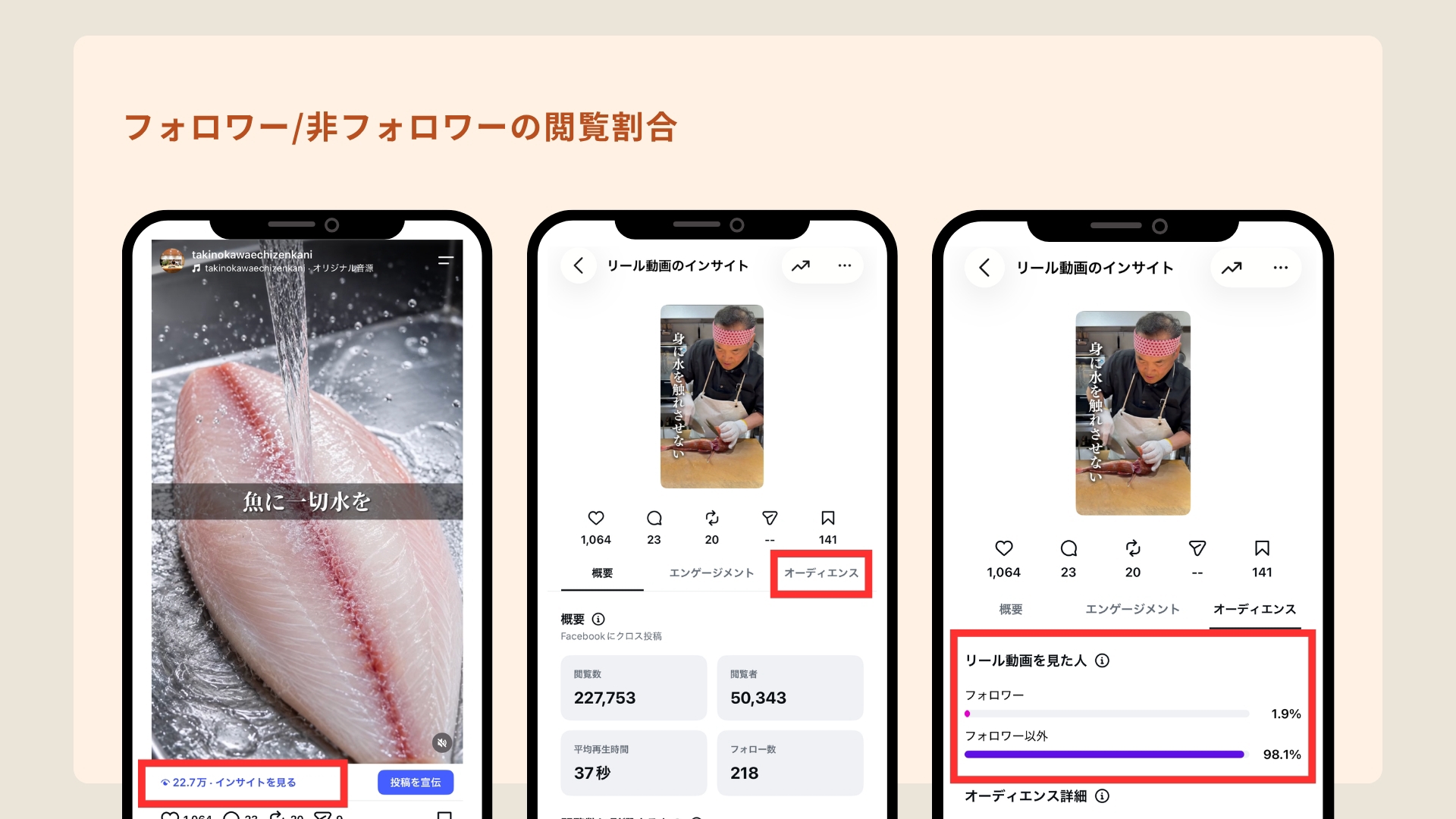 「フォロワー/非フォロワーの閲覧割合」というタイトルの画像。Instagramのリール動画画面と、インサイト内の「オーディエンス」項目からフォロワー以外の閲覧割合（98.1%）を確認する手順が赤枠付きで示されている。