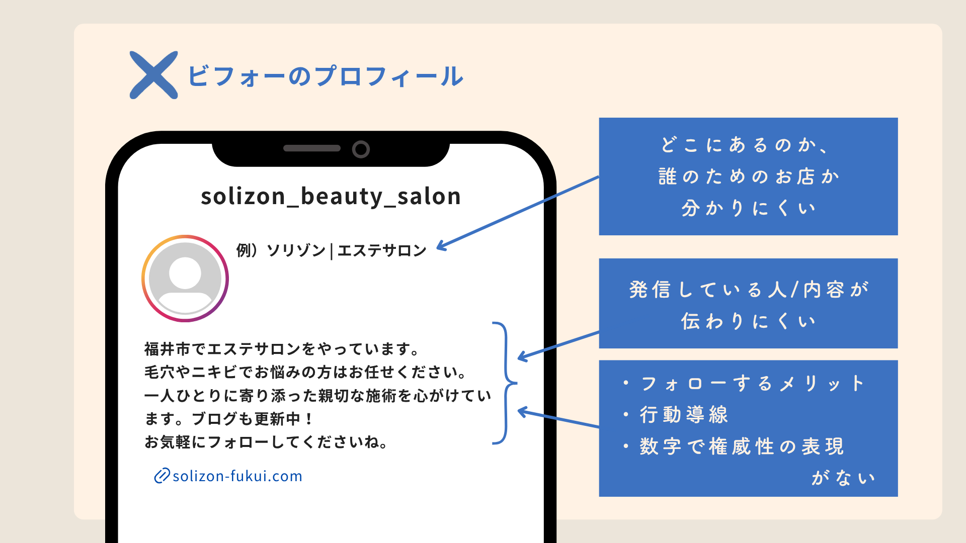 Instagramプロフィールの改善前(NG例)を示す図解画像。スマホ画面のプロフィールに対し、「店舗場所やターゲットの曖昧さ」「発信者・内容の伝わりにくさ」「フォローメリットや行動導線の欠如」の問題点を解説。